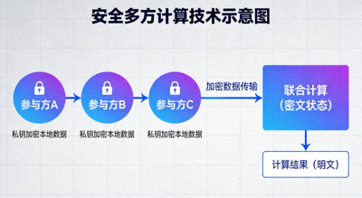 安全多方计算技术示意图，展示了多个参与方如何在不泄露各自私钥的情况下共同完成计算