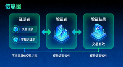 零知识证明技术示意图，展示了如何在不泄露具体信息的情况下验证交易的有效性